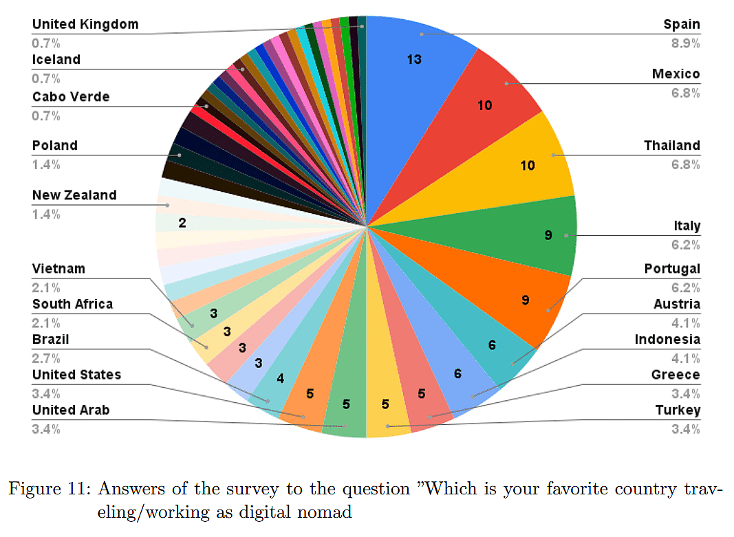 Es ist ein Kreisdiagramm abgebildet, mit welchem die Umfrageerbnisse der Frage "Welches Land ist Ihr bevorzugtes Land als digitaler Nomade zu reisen und zu leben".