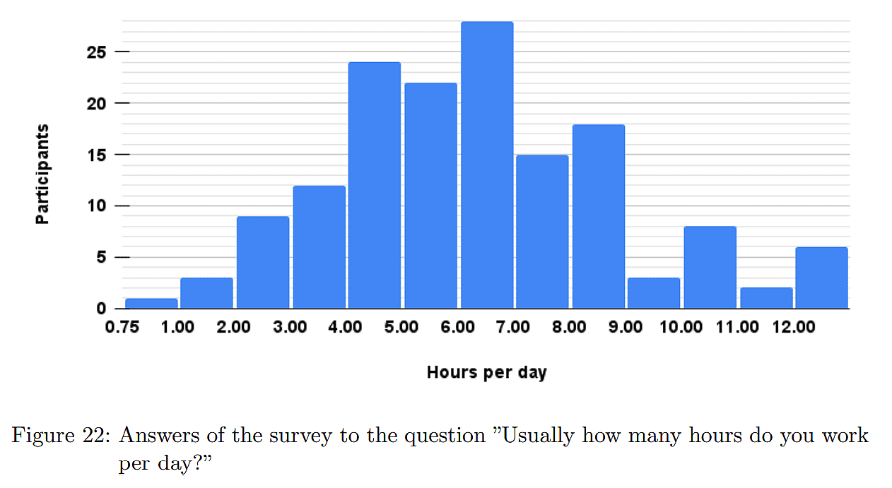 Auf dem Bild sieht man ein Diagramm, auf welchem die Arbeitsstunden pro Tag der digitalen Nomaden dargestellt sind.