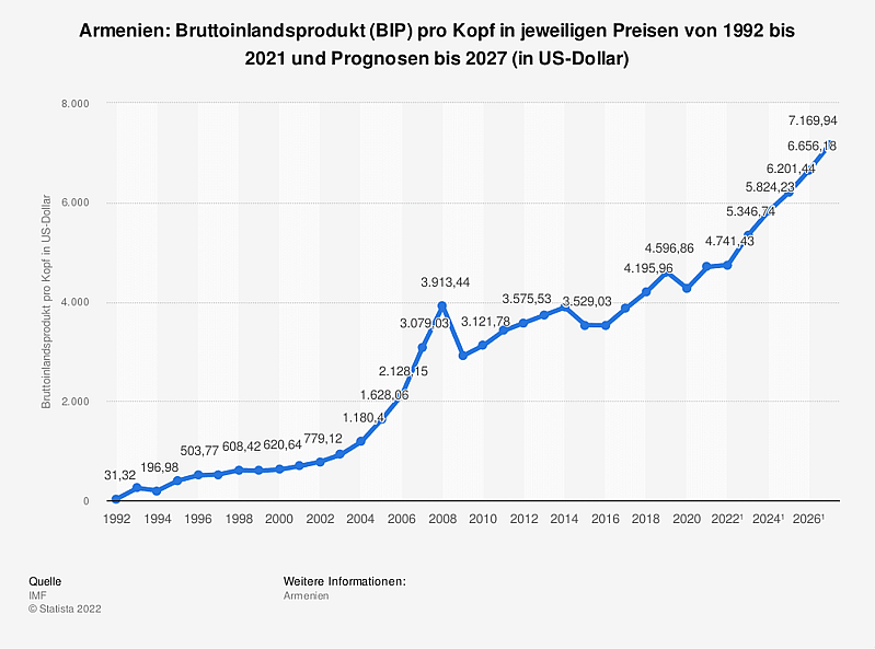 Auf diesem Bild ist ein Graf zu erkennen, der das BIP von Armenien zeigt (Stark steigend)